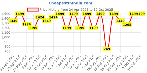myntra.com Snitch Men Round Neck Pullover snitch Price History Graph from 24 Apr 2025 to 18 Oct 2025