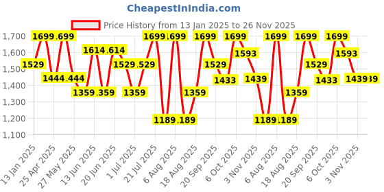 myntra.com Snitch Men Round Neck Pullover Cotton Sweaters snitch Price History Graph from 13 Jan 2025 to 25 Nov 2025