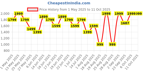 myntra.com Snitch Men Round Neck Pullover Sweaters snitch Price History Graph from 1 May 2025 to 11 Oct 2025