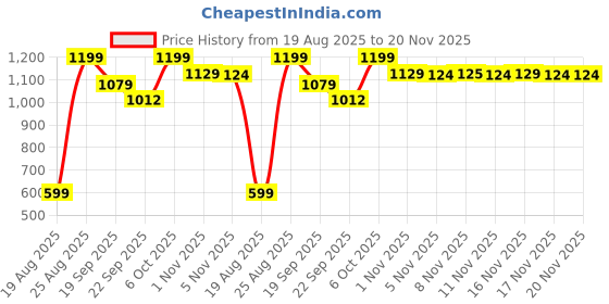myntra.com Snitch Men Round Neck Pullover Sweaters snitch Price History Graph from 19 Aug 2025 to 20 Nov 2025