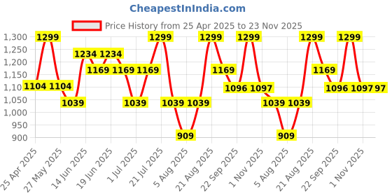 myntra.com Snitch Men Round Neck Ribbed Sweatshirt snitch Price History Graph from 25 Apr 2025 to 23 Nov 2025