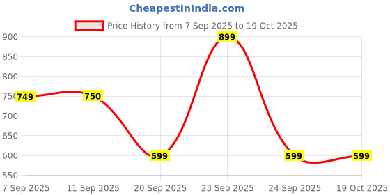 myntra.com Snitch Men Self Design Mid-Rise Regular Fit Shorts snitch Price History Graph from 7 Sep 2025 to 17 Oct 2025