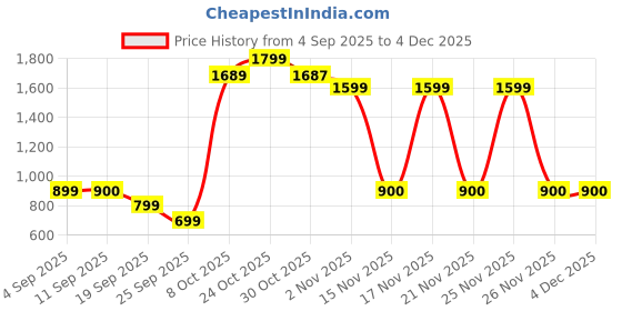 myntra.com Snitch Men Self Design Mid-Rise Textured Trousers snitch Price History Graph from 4 Sep 2025 to 2 Dec 2025