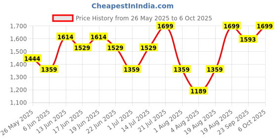 myntra.com Snitch Men Self Design Ombre Pullover snitch Price History Graph from 26 May 2025 to 6 Oct 2025
