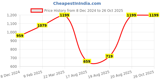 myntra.com Snitch Men Self Design Polo Collar Cotton Slim Fit T-Shirt snitch Price History Graph from 8 Dec 2024 to 26 Oct 2025