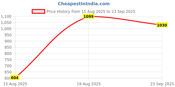 myntra.com Snitch Men Self Design Polo Collar Cotton T-shirt snitch Price History Graph from 15 Aug 2025 to 23 Sep 2025