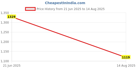 myntra.com Snitch Men Self Design Polo Collar Slim Fit T-shirt snitch Price History Graph from 21 Jun 2025 to 14 Aug 2025