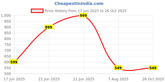 myntra.com Snitch Men Self Design Polo Collar T-shirt snitch Price History Graph from 17 Jun 2025 to 25 Oct 2025