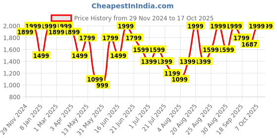 myntra.com Snitch Men Self Design Pullover snitch Price History Graph from 29 Nov 2024 to 16 Oct 2025