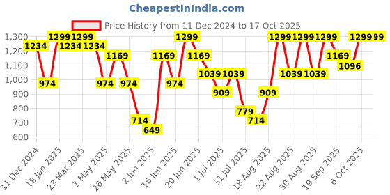 myntra.com Snitch Men Self Design Pullover Sweater snitch Price History Graph from 11 Dec 2024 to 17 Oct 2025