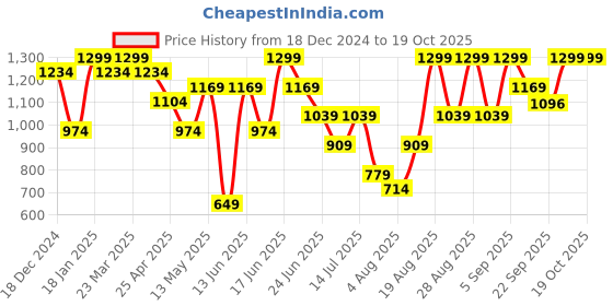 myntra.com Snitch Men Self Design Pullover Sweater snitch Price History Graph from 18 Dec 2024 to 18 Oct 2025