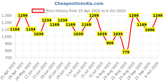 myntra.com Snitch Men Self Design Pullover Sweatshirt snitch Price History Graph from 25 Apr 2025 to 6 Oct 2025