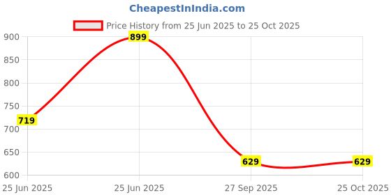 myntra.com Snitch Men Self Design Round Neck T-shirt snitch Price History Graph from 25 Jun 2025 to 25 Oct 2025