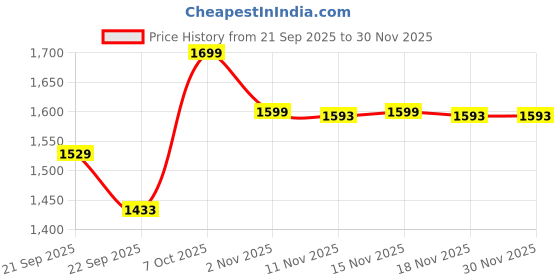 myntra.com Snitch Men Self Design Textured Slim Fit Pleated Trousers snitch Price History Graph from 21 Sep 2025 to 30 Nov 2025