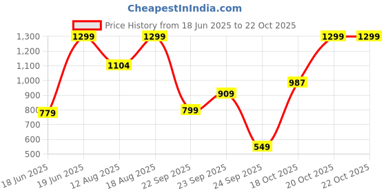 myntra.com Snitch Men Semi Sheer Striped Casual Shirt snitch Price History Graph from 18 Jun 2025 to 21 Oct 2025