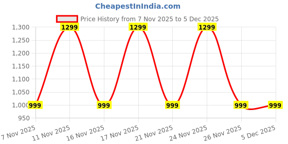 myntra.com Snitch Men Short Sleeves Regular Fit Shirt snitch Price History Graph from 7 Nov 2025 to 4 Dec 2025