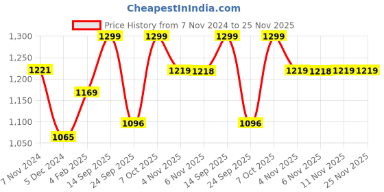 myntra.com Snitch Men Shorts snitch Price History Graph from 7 Nov 2024 to 25 Nov 2025