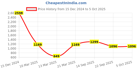 myntra.com Snitch Men Shorts snitch Price History Graph from 15 Dec 2024 to 4 Oct 2025