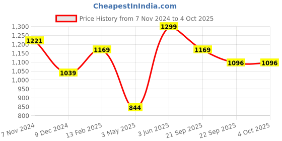 myntra.com Snitch Men Shorts snitch Price History Graph from 7 Nov 2024 to 4 Oct 2025