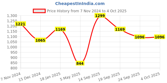myntra.com Snitch Men Shorts snitch Price History Graph from 7 Nov 2024 to 4 Oct 2025