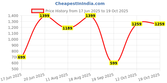 myntra.com Snitch Men Shorts snitch Price History Graph from 17 Jun 2025 to 19 Oct 2025