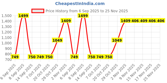 myntra.com Snitch Men Shorts snitch Price History Graph from 6 Sep 2025 to 24 Nov 2025