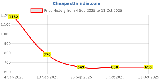 myntra.com Snitch Men Shorts snitch Price History Graph from 4 Sep 2025 to 11 Oct 2025