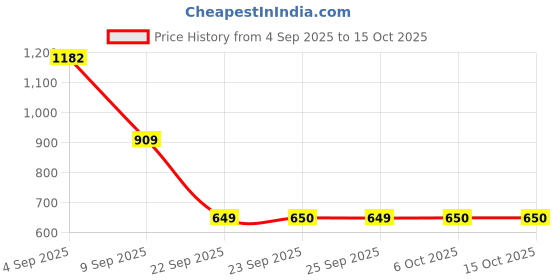 myntra.com Snitch Men Shorts snitch Price History Graph from 4 Sep 2025 to 14 Oct 2025