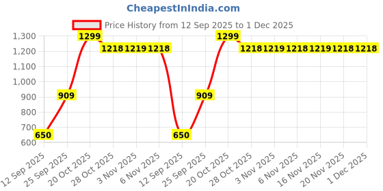 myntra.com Snitch Men Shorts snitch Price History Graph from 12 Sep 2025 to 1 Dec 2025