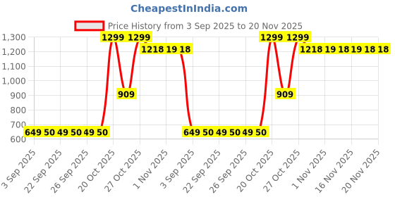 myntra.com Snitch Men Shorts snitch Price History Graph from 3 Sep 2025 to 20 Nov 2025