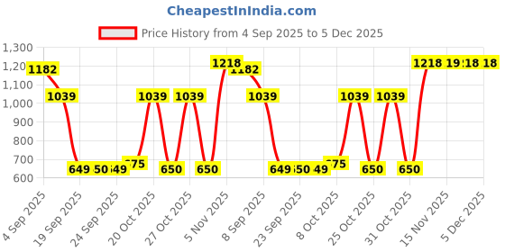 myntra.com Snitch Men Shorts snitch Price History Graph from 4 Sep 2025 to 5 Dec 2025