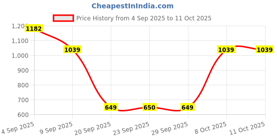 myntra.com Snitch Men Shorts snitch Price History Graph from 4 Sep 2025 to 11 Oct 2025