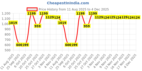 myntra.com Snitch Men Shorts snitch Price History Graph from 11 Aug 2025 to 4 Dec 2025