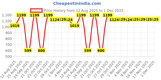 myntra.com Snitch Men Shorts snitch Price History Graph from 12 Aug 2025 to 1 Dec 2025