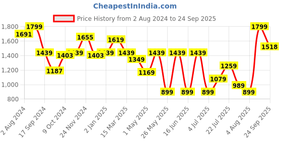myntra.com Snitch Men Skinny Fit Low Distress Light Fade Stretchable Jeans snitch Price History Graph from 2 Aug 2024 to 24 Sep 2025