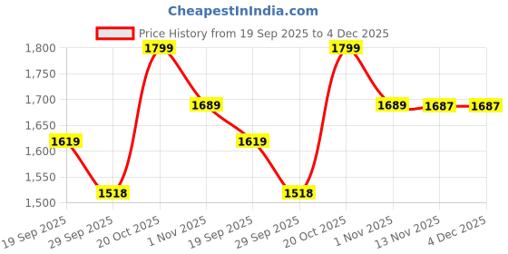 myntra.com Snitch Men Skinny Fit Mid-Rise Low Distress Light Fade Cotton Stretchable Jeans snitch Price History Graph from 19 Sep 2025 to 3 Dec 2025
