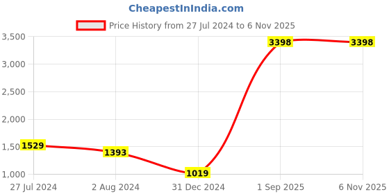 myntra.com Snitch Men Skinny Fit Mildly Distressed Light Fade Stretchable Jeans snitch Price History Graph from 27 Jul 2024 to 6 Nov 2025