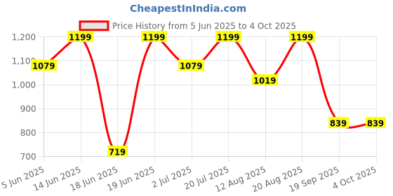 myntra.com Snitch Men Slim Fit Button-Down Collar Micro Checked Cotton Casual Shirt snitch Price History Graph from 5 Jun 2025 to 4 Oct 2025