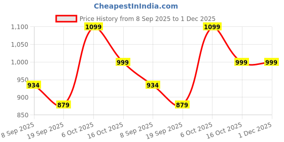 myntra.com Snitch Men Slim Fit Button-Down Collar Solid Formal Shirt snitch Price History Graph from 8 Sep 2025 to 1 Dec 2025