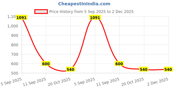 myntra.com Snitch Men Slim Fit Casual Geometric Shirt snitch Price History Graph from 5 Sep 2025 to 1 Dec 2025