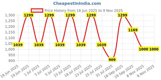 myntra.com Snitch Men Slim Fit Casual Shirt snitch Price History Graph from 18 Jun 2025 to 6 Nov 2025