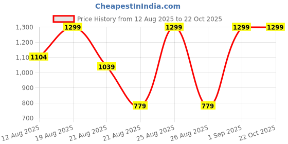 myntra.com Snitch Men Slim Fit Casual Shirt snitch Price History Graph from 12 Aug 2025 to 21 Oct 2025