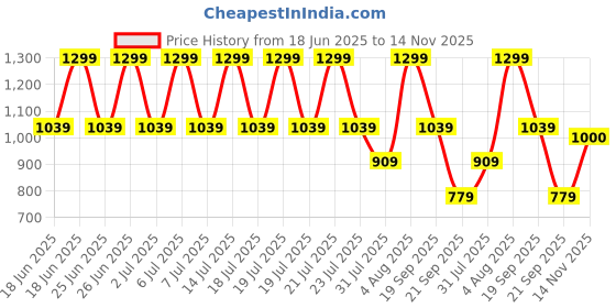 myntra.com Snitch Men Slim Fit Casual White Solid Shirt snitch Price History Graph from 18 Jun 2025 to 14 Nov 2025