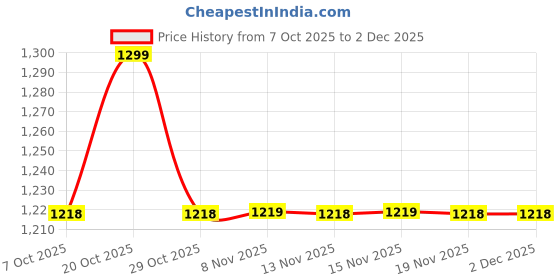 myntra.com Snitch Men Slim Fit Checked Button-Down Collar Casual Shirt snitch Price History Graph from 7 Oct 2025 to 1 Dec 2025