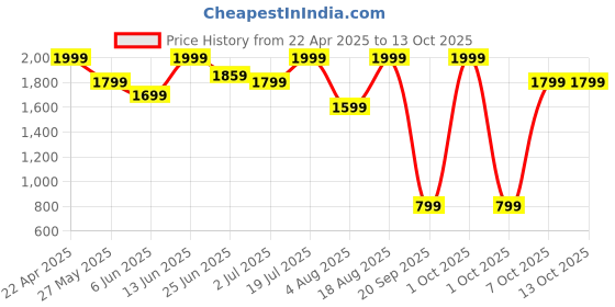 myntra.com Snitch Men Slim Fit Formal Trouser snitch Price History Graph from 22 Apr 2025 to 13 Oct 2025