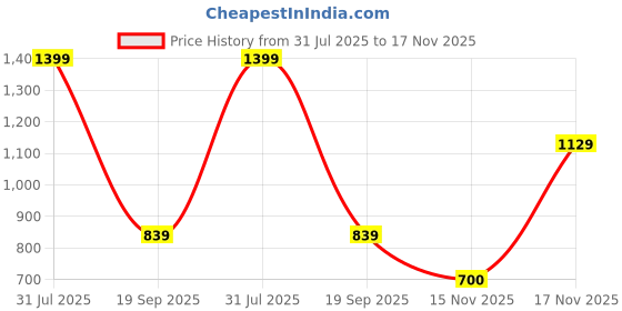 myntra.com Snitch Men Slim Fit Geometric Printed Spread Collar Casual Shirt snitch Price History Graph from 31 Jul 2025 to 17 Nov 2025