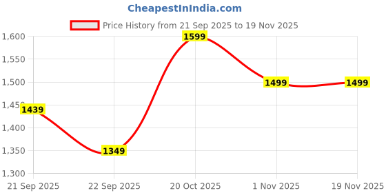 myntra.com Snitch Men Slim Fit Geometric Printed Spread Collar Formal Shirt snitch Price History Graph from 21 Sep 2025 to 18 Nov 2025