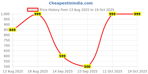 myntra.com Snitch Men Slim Fit Gingham Checks Checked Casual Shirt snitch Price History Graph from 13 Aug 2025 to 18 Oct 2025