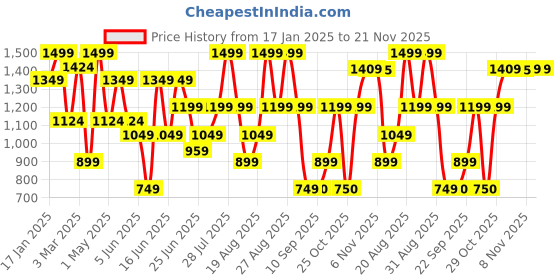 myntra.com Snitch Men Slim Fit Jogger snitch Price History Graph from 17 Jan 2025 to 20 Nov 2025