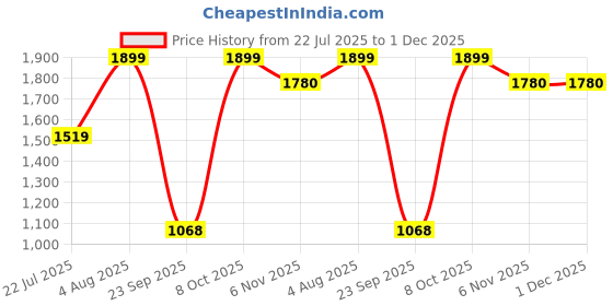 myntra.com Snitch Men Slim Fit Light Fade Stretchable Jeans snitch Price History Graph from 22 Jul 2025 to 30 Nov 2025